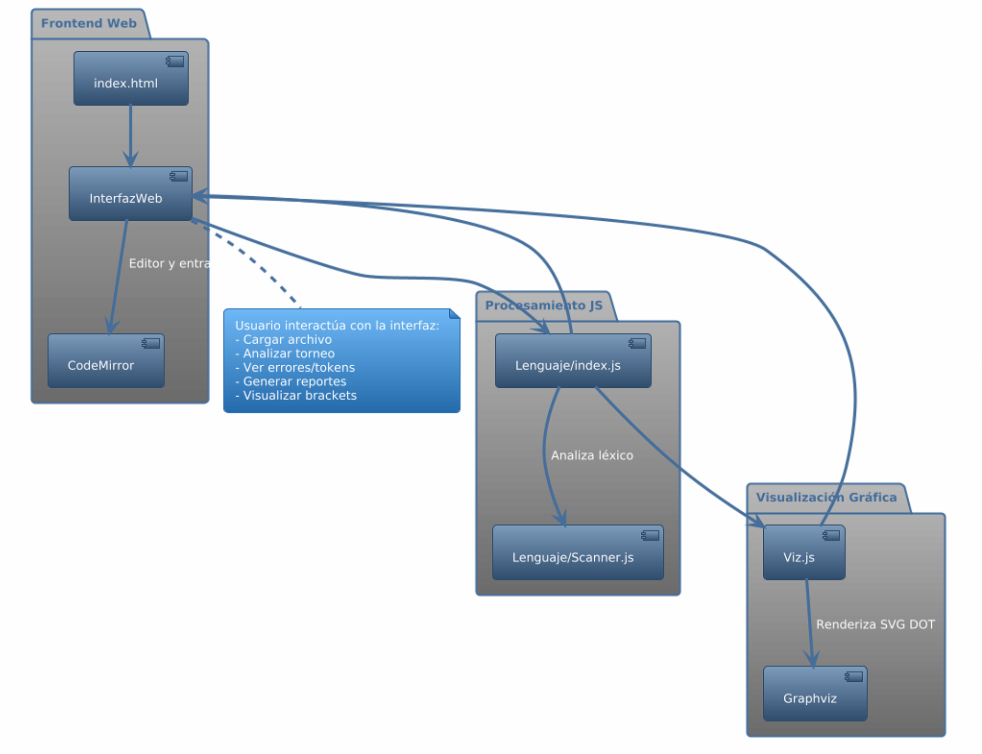Diagrama de arquitectura general